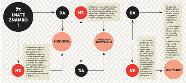 Registracija blagovne znamke – Mini vodič